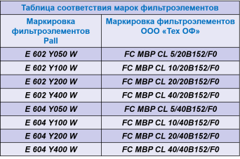 ГЛУБИННЫЙ ФИЛЬТРОЭЛЕМЕНТ ИЗ ВОЛОКНИСТОГО ПОЛИПРОПИЛЕНА FC MBP коды адаптеров